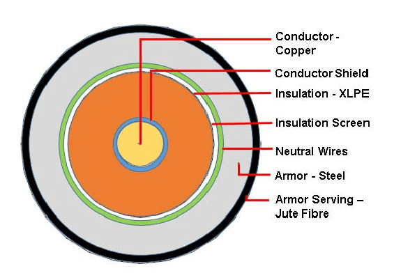 Cable-Cross-Section-showing-Cable-Structure